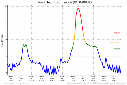 Flood Height Graph - 2011 Ipswich Flood